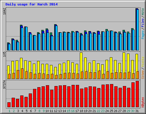 Daily usage for March 2014