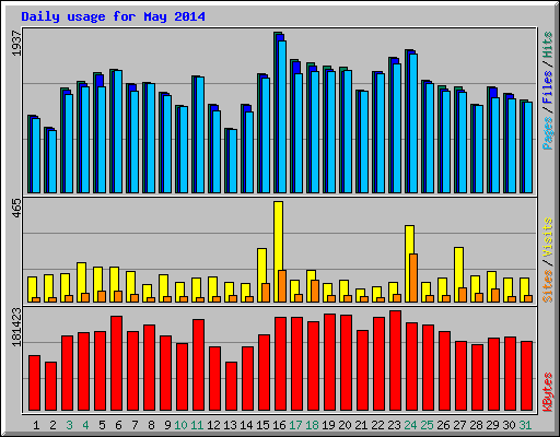 Daily usage for May 2014