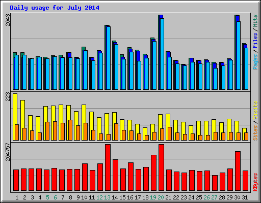 Daily usage for July 2014
