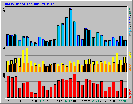 Daily usage for August 2014