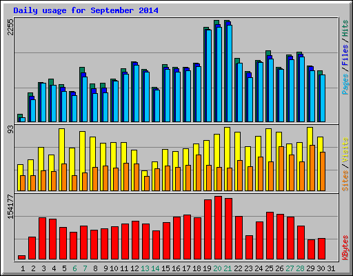 Daily usage for September 2014