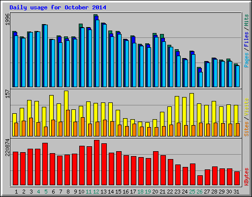 Daily usage for October 2014