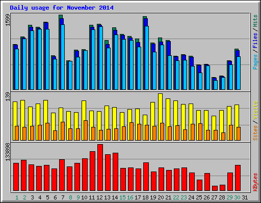 Daily usage for November 2014