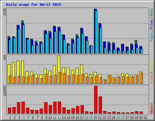 Daily usage for April 2015