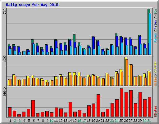 Daily usage for May 2015