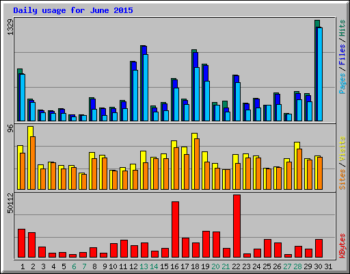 Daily usage for June 2015