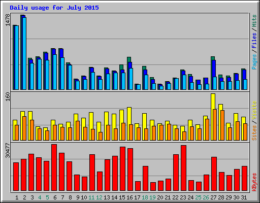 Daily usage for July 2015