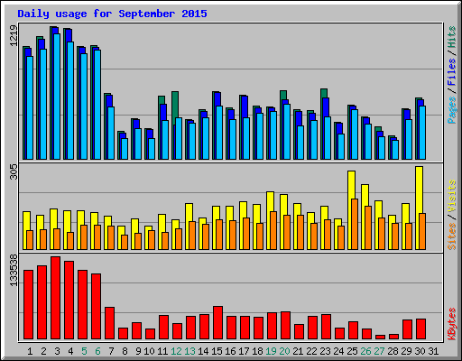 Daily usage for September 2015