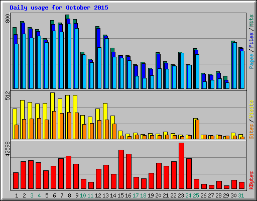 Daily usage for October 2015