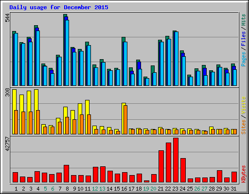 Daily usage for December 2015