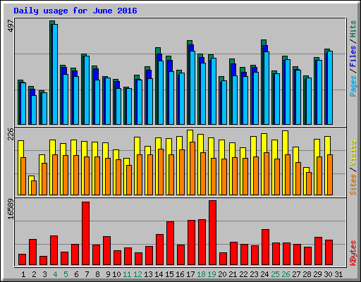 Daily usage for June 2016