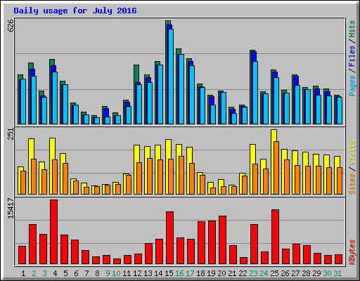 Daily usage for July 2016