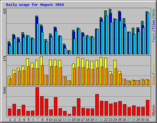 Daily usage for August 2016