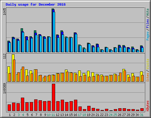 Daily usage for December 2016