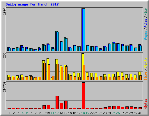 Daily usage for March 2017