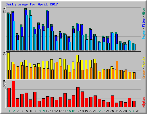 Daily usage for April 2017