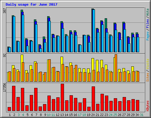 Daily usage for June 2017