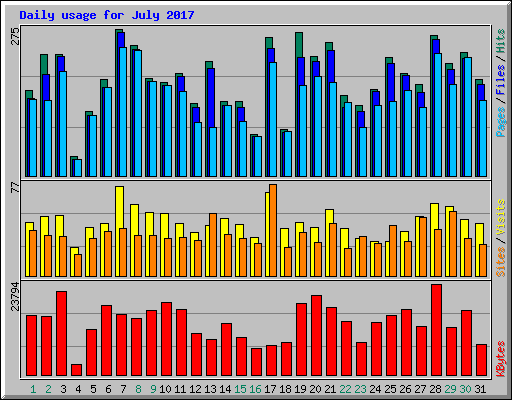 Daily usage for July 2017