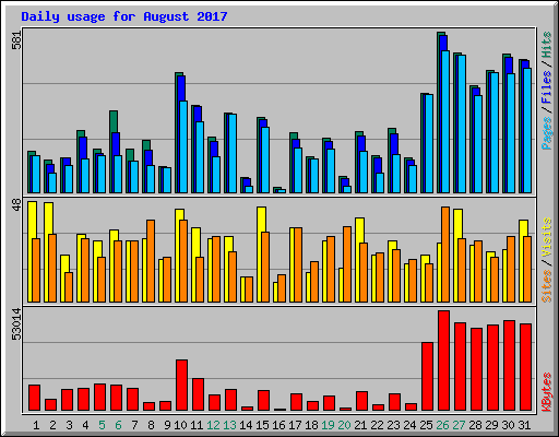 Daily usage for August 2017