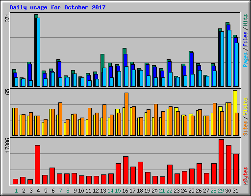 Daily usage for October 2017
