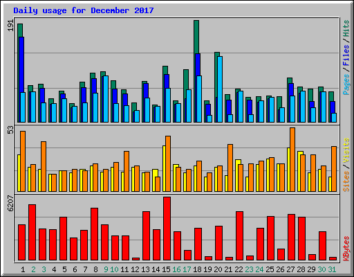 Daily usage for December 2017