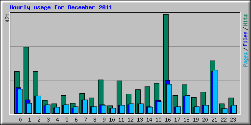 Hourly usage for December 2011