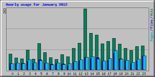 Hourly usage for January 2012