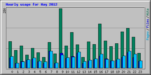 Hourly usage for May 2012