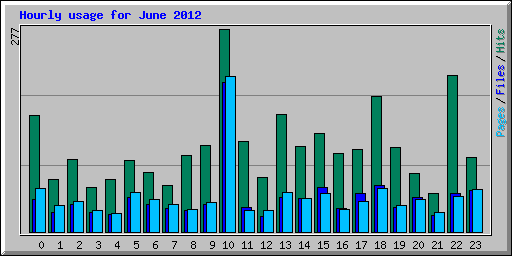 Hourly usage for June 2012