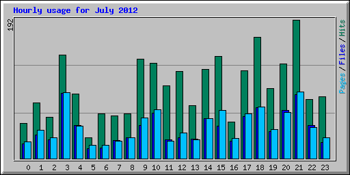 Hourly usage for July 2012