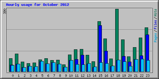 Hourly usage for October 2012