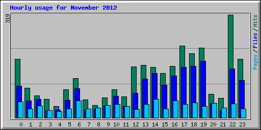 Hourly usage for November 2012