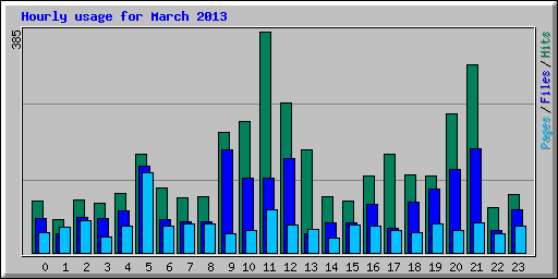 Hourly usage for March 2013