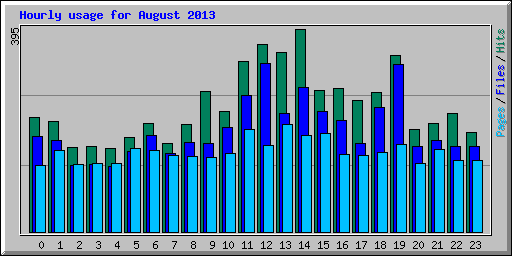 Hourly usage for August 2013