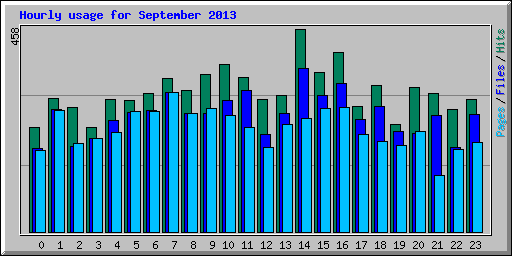 Hourly usage for September 2013