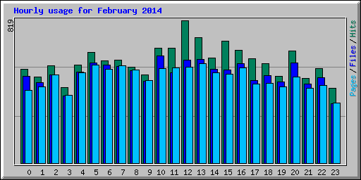 Hourly usage for February 2014