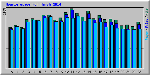 Hourly usage for March 2014
