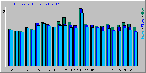 Hourly usage for April 2014