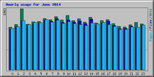Hourly usage for June 2014