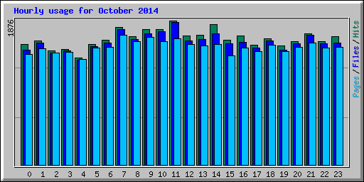 Hourly usage for October 2014