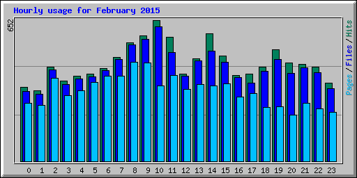 Hourly usage for February 2015