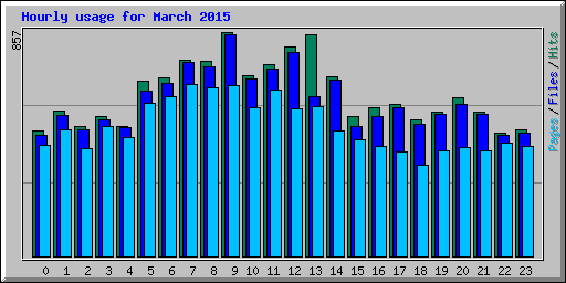 Hourly usage for March 2015