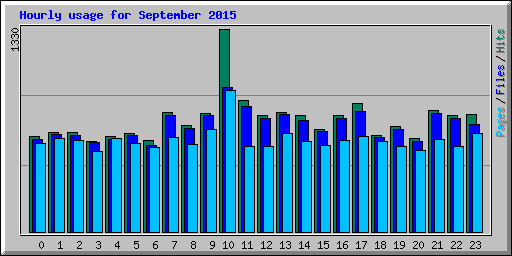 Hourly usage for September 2015