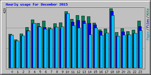 Hourly usage for December 2015