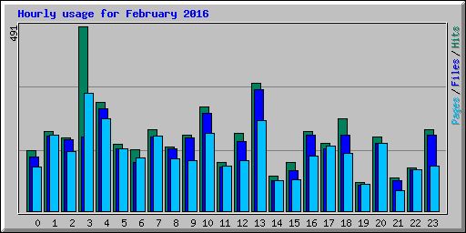 Hourly usage for February 2016