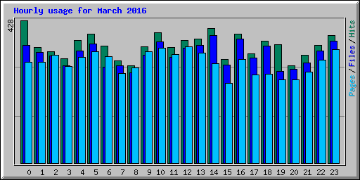 Hourly usage for March 2016