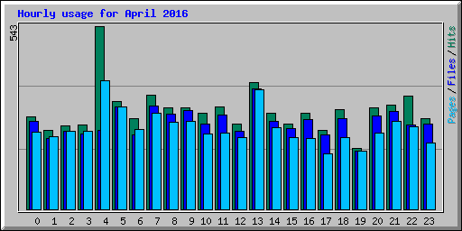 Hourly usage for April 2016