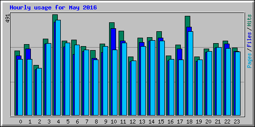 Hourly usage for May 2016