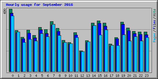 Hourly usage for September 2016