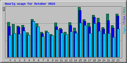 Hourly usage for October 2016